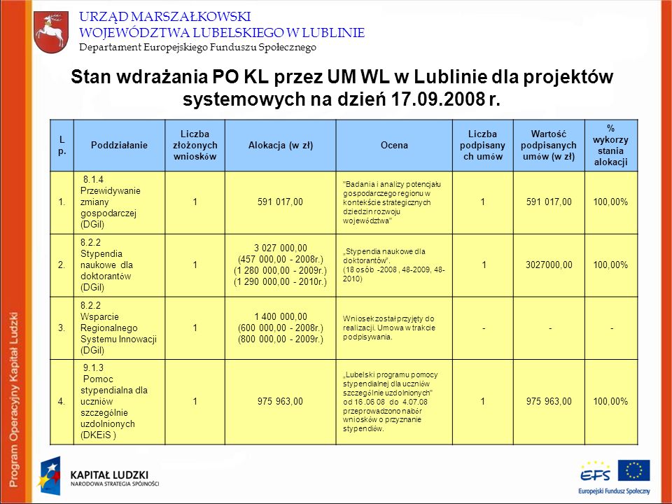 Wdra Anie Programu Operacyjnego Kapita Ludzki Na Lubelszczy Nie Ppt